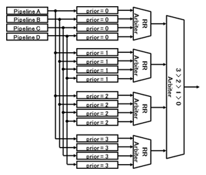 Round-Robin Arbiter and Priority Arbiter