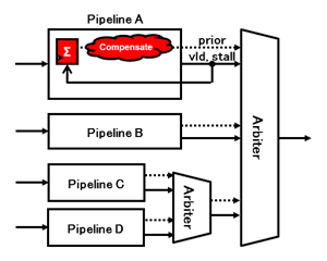 Arbiter of Feedback to Priority Method