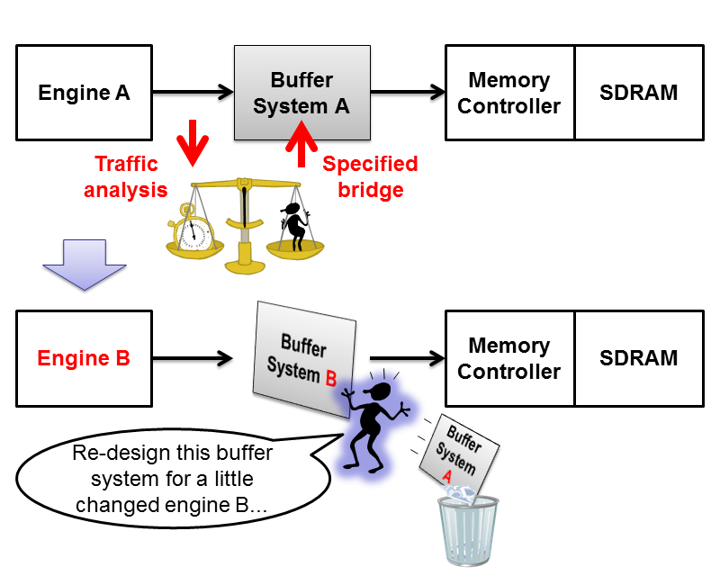 Effort of buffer system