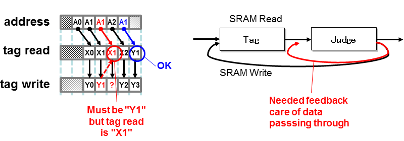 Data passing through