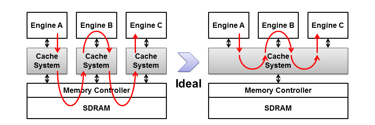 Pipelined data processing