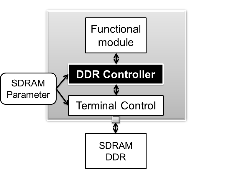 DDR Control Block