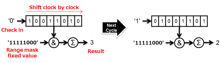 Time shift register & Summation