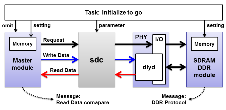 Test module