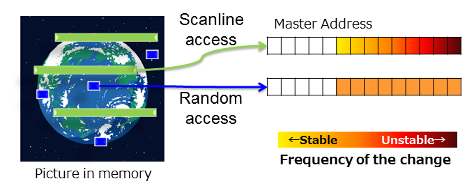 Access Frequency