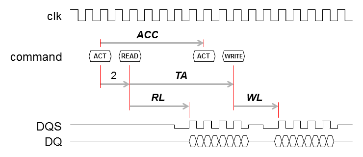 DDR Parameter