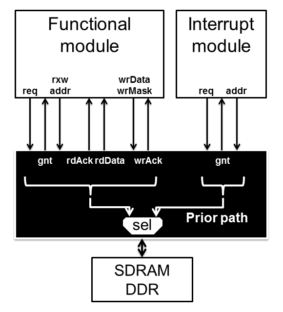 Prior Access