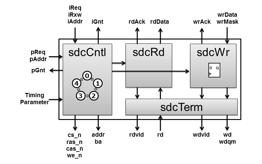 Module