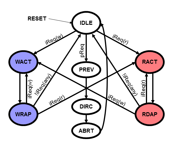 State Machine