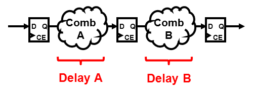 Combination Delay