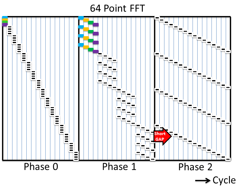 Radix-4 Process