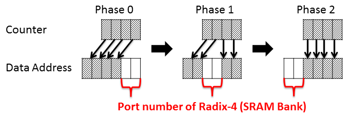 Data Address