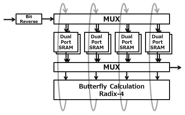 Radix-4 & SRAM Block