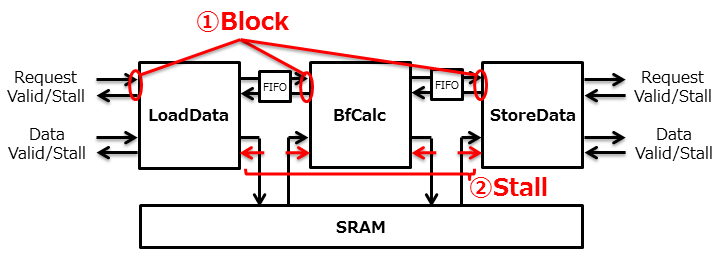 SRAM Control