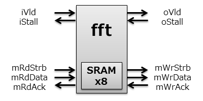 FFT Top Module