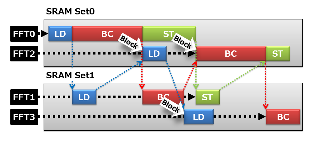 Flow Control