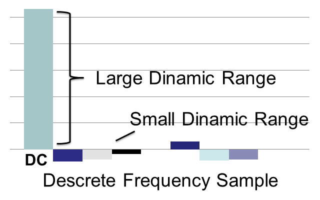 FFT Dinamic Range
