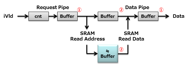 Store Pipeline