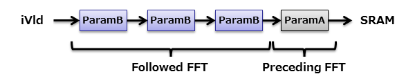 Parameter Pipeline