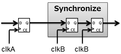 Synchronizer