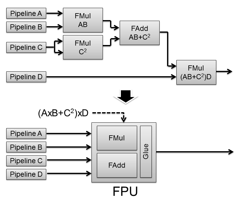 Pipeline to FPU