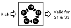 Gear State Machine