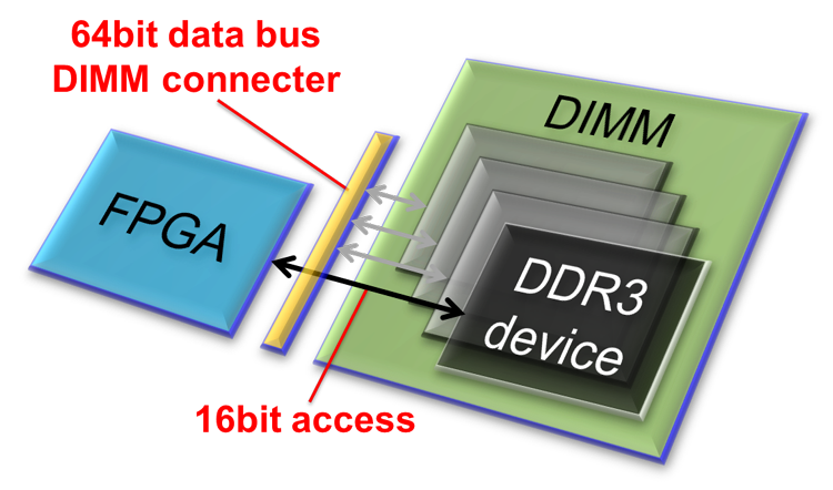 DDR Data Bus