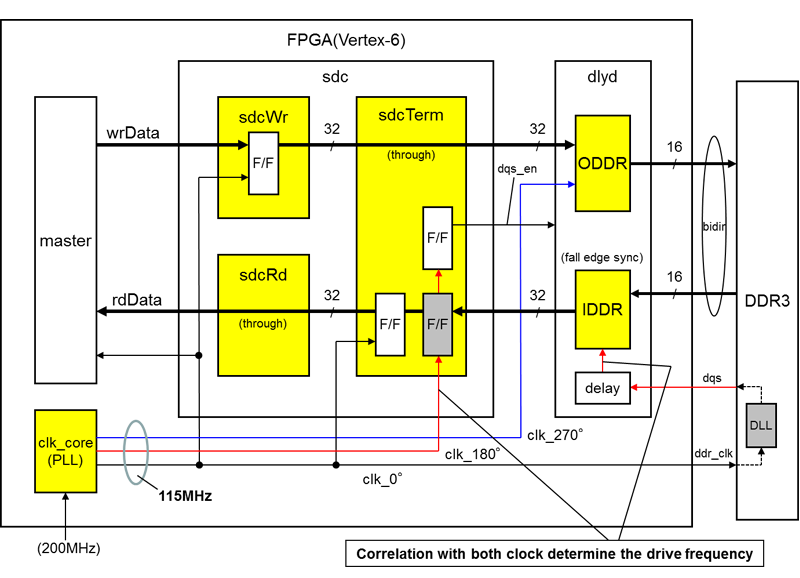 DDR data connection case1