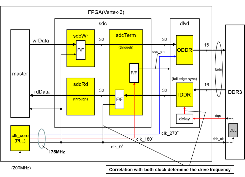 DDR data connection case2