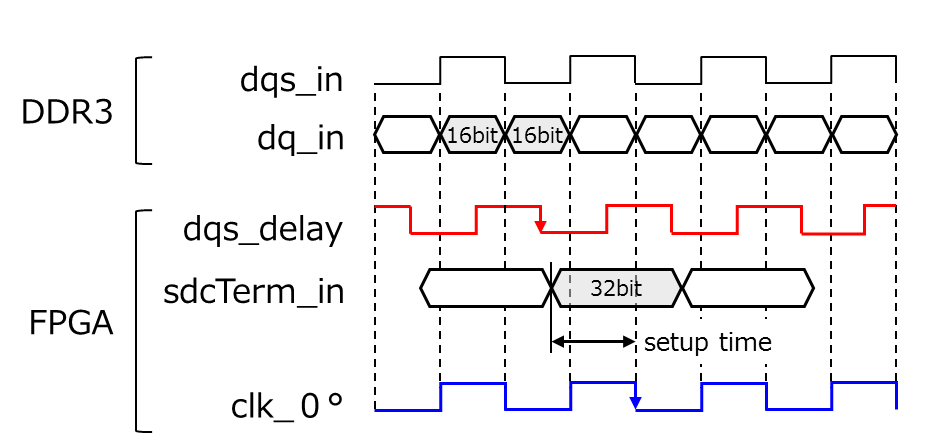 DDR Read Timing