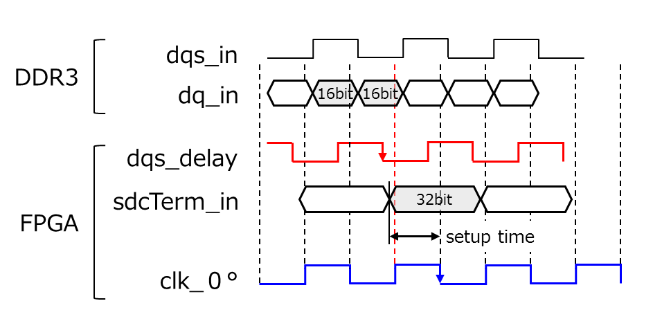 DDR data read case1
