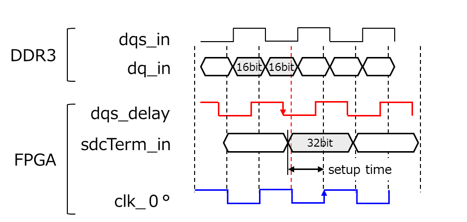 DDR data read case2