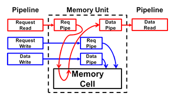 Memory Unit