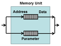 Parameter Store to Memory and Restore from Memory