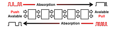 Pipeline Timing Absrption