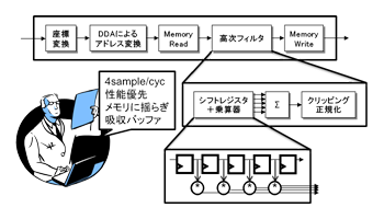 Pipeline Design