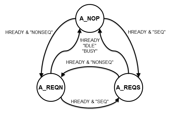 Request state machine