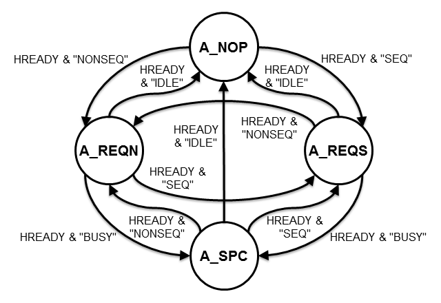 Read data state machine