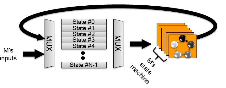 Multiplexing state machine