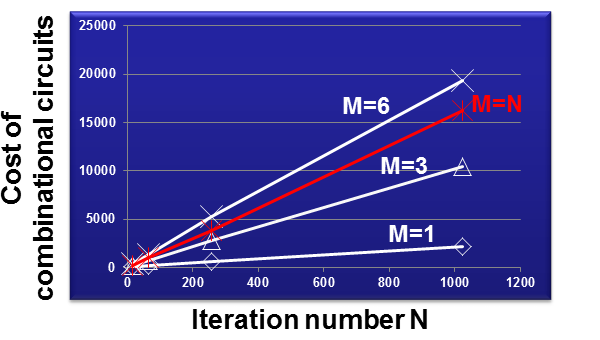 Cost vs N,M