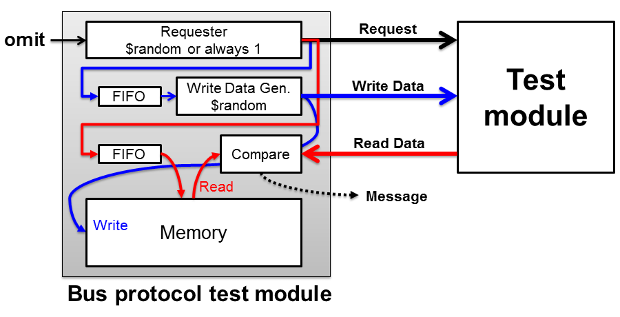 Test module