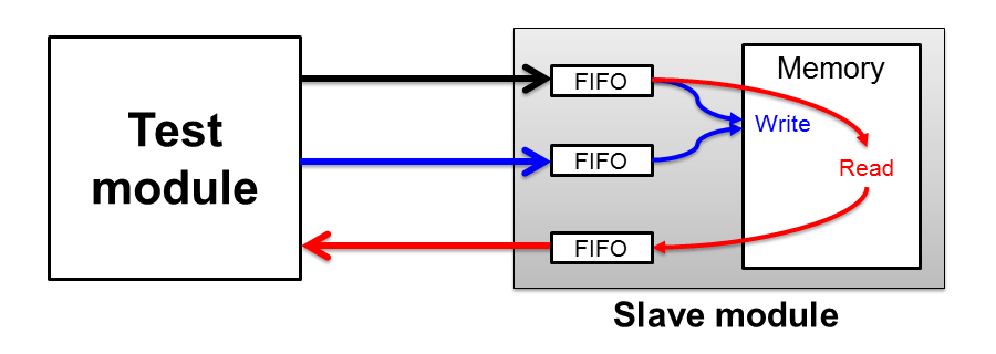 Test module